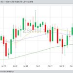 CBOT May 2019 soybeans with 20- and 100-day moving averages. (Barchart)
