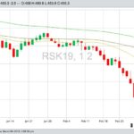 ICE May 2019 canola with 20-, 50- and 100-day moving averages. (Barchart)
