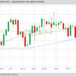 CBOT March 2019 soybeans with 20-, 50- and 100-day moving averages. (Barchart)
