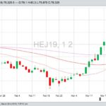 U.S. livestock: Lean hogs notch fresh contract highs on export hopes