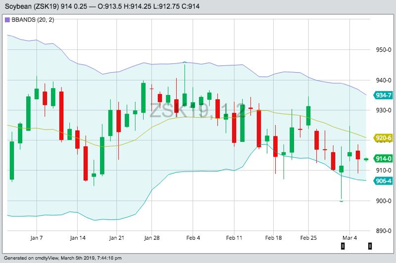 CBOT May 2019 soybeans with Bollinger (20,2) bands. (Barchart)
