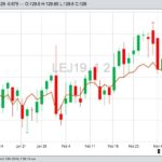 CME April 2019 live cattle, with August 2019 live cattle in brown. (Barchart)
