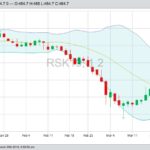 ICE May 2019 canola with Bollinger (20,2) bands. (Barchart)
