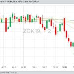 CBOT May 2019 corn, with 20-, 50- and 100-day moving averages. (Barchart)
