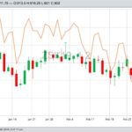CBOT May 2019 soybeans, with May corn in orange. (Barchart)
