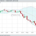 CBOT May 2019 wheat with Bollinger bands, a gauge of market volatility. (Barchart)
