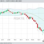 ICE May 2019 canola with Bollinger (20,2) bands, a gauge of market volatility. (Barchart)
