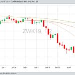 CBOT May 2019 wheat with 20-, 50- and 100-day moving averages. (Barchart)
