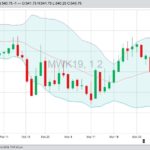 MGEX May 2019 spring wheat with Bollinger (20,2) bands, a gauge of market volatility. (Barchart)
