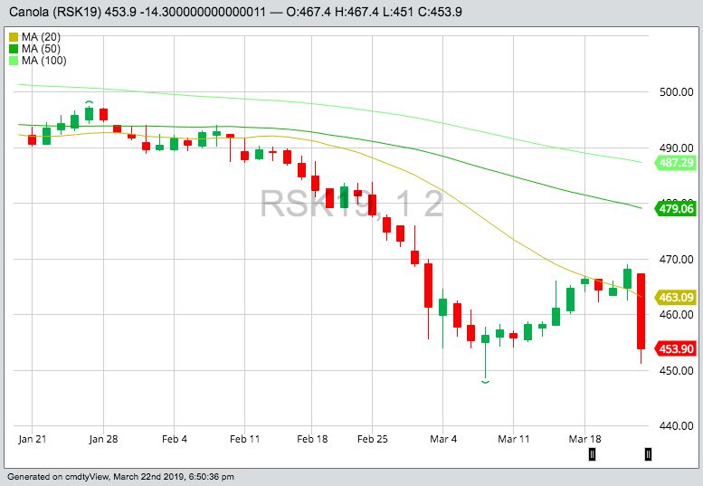 ICE May 2019 canola futures, with 20-, 50- and 100-day moving averages. (Barchart)
