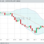 CBOT May 2019 wheat with Bollinger bands (20,2), a gauge of market volatility. (Barchart)
