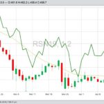 ICE July 2019 canola (candlesticks) with CBOT July 2019 soybeans (green) and 20-day moving average (yellow). (Barchart)
