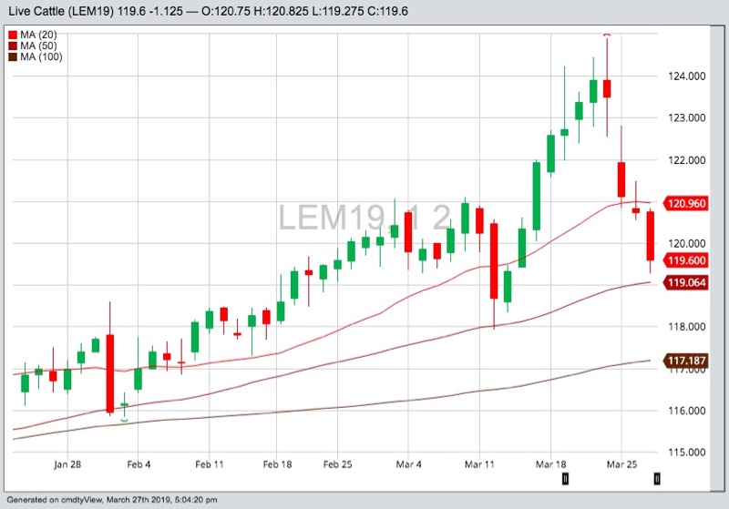 U.S. livestock: Cattle drop further on rising supply, weak cash prices
