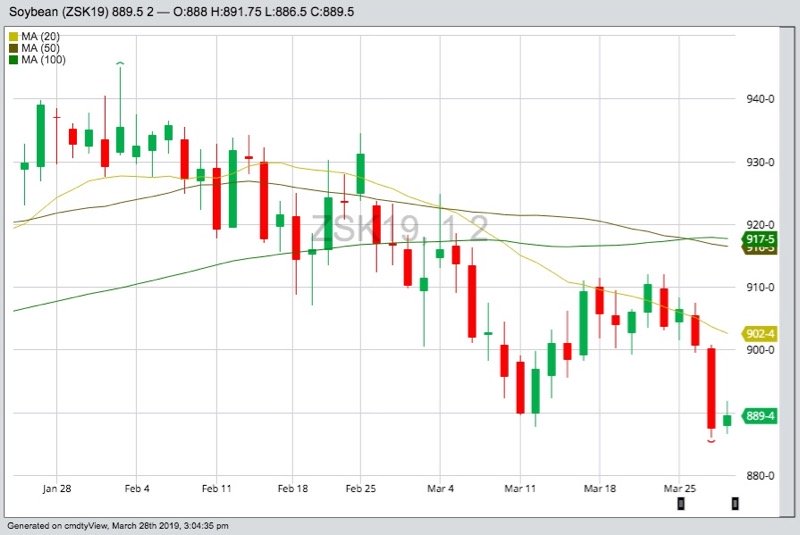 CBOT May 2019 soybeans with 20-, 50- and 100-day moving averages. (Barchart)
