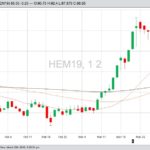 U.S. livestock: Lean hogs tumble after Trump threatens Mexico border closure