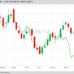 CBOT May 2019 corn (candlesticks) compared with May 2019 soybeans (green line). (Barchart)
