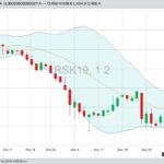 ICE May 2019 canola with Bollinger (20,2) bands, a gauge of market volatility. (Barchart)
