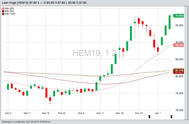 CME June 2019 lean hogs with 20-, 50- and 100-day moving averages. (Barchart)
