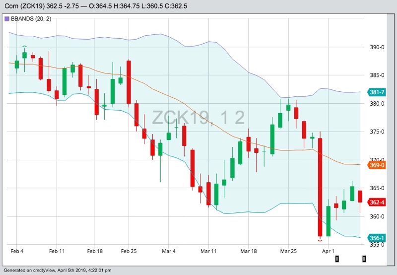 CBOT May 2019 corn futures with Bollinger (20,2) bands, a gauge of market volatility. (Barchart)

