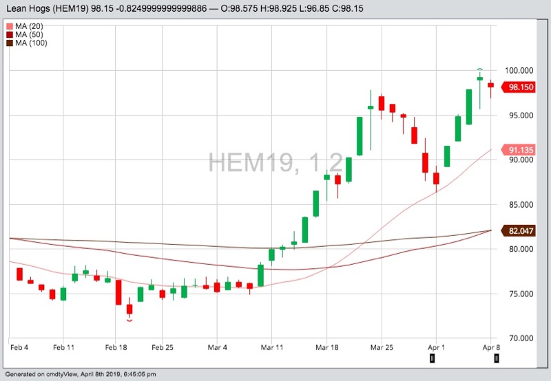 U.S. livestock: CME hogs lower as rally pauses