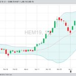U.S. livestock: CME hogs limit down, retreating from last week’s top