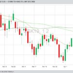 CBOT May 2019 soybeans with 20-, 50- and 100-day moving averages. (Barchart)
