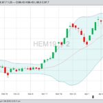 CME June 2019 lean hogs with Bollinger (20,2) bands, a gauge of market volatility. (Barchart)
