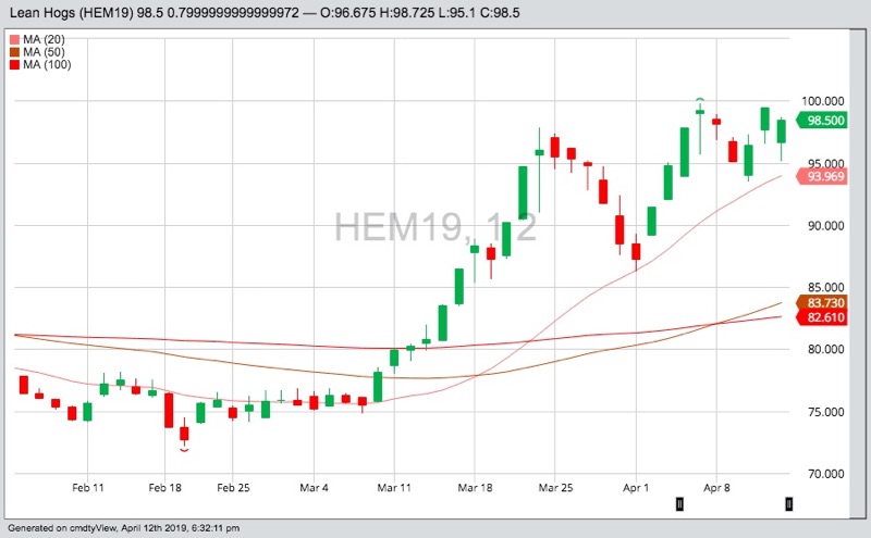 CME June 2019 lean hogs with 20-, 50- and 100-day moving averages. (Barchart)
