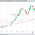CME May 2019 lean hogs with 20-, 50- and 100-day moving averages. (Barchart)
