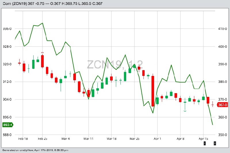 CBOT July 2019 corn (candlesticks), with July 2019 soybeans (green line). (Barchart)
