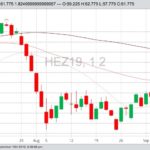 CME December 2019 lean hogs with Bollinger (20,2) bands, a gauge of market volatility. (Barchart)
