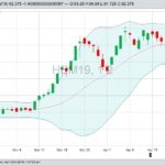 CME June 2019 hogs with Bollinger (20,2) bands, a gauge of market volatility. (Barchart)
