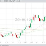 CBOT July 2019 corn with 20-, 50- and 100-day moving averages. (Barchart)
