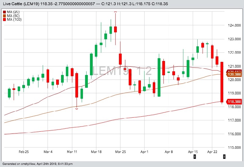 U.S. livestock: CME live cattle futures down on long liquidation