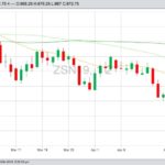 CBOT July 2019 soybeans with 20-, 50- and 100-day moving averages. (Barchart)
