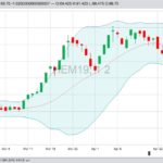 CME June 2019 hogs with Bollinger (20,2) bands. (Barchart)
