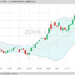 CBOT July 2019 corn with Bollinger (20,2) bands. (Barchart)
