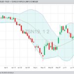 CBOT July 2019 soybeans with Bollinger (20,2) bands, a gauge of market volatility. (Barchart)

