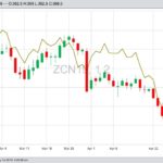 CBOT July 2019 corn (candlesticks) with July 2019 soybeans (line) for comparison. (Barchart)
