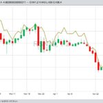 ICE July 2019 canola (candlestick) with CBOT July 2010 soybeans (line) for comparison. (Barchart)

