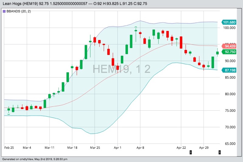 U.S. livestock CME lean hogs mixed, nearbys up on export hopes