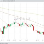 CBOT July 2019 wheat with 20-, 50- and 100-day moving averages. (Barchart)
