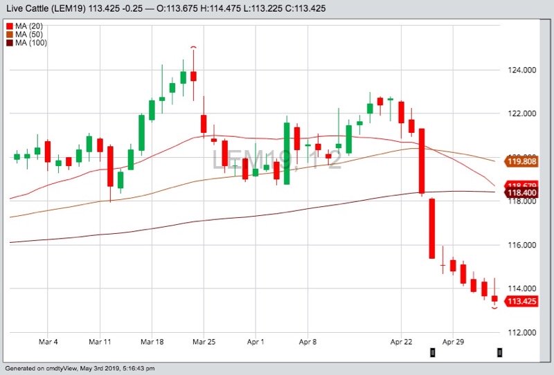 CME June 2019 live cattle with 20-, 50- and 100-day moving averages. (Barchart)
