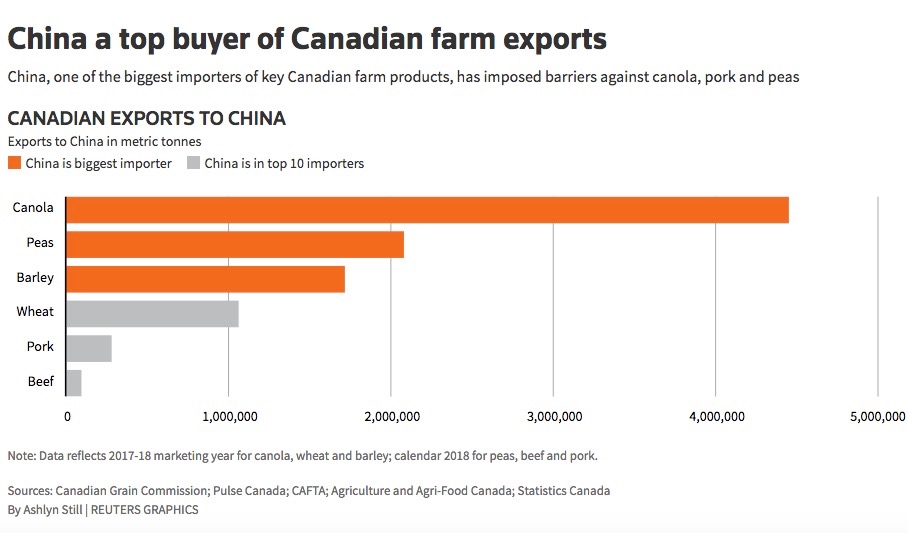 Fed-up Canada tells U.S. to help with China crisis or forget about favours