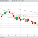 CME July 2019 lean hogs with 20-, 50- and 100-day moving averages. (Barchart)
