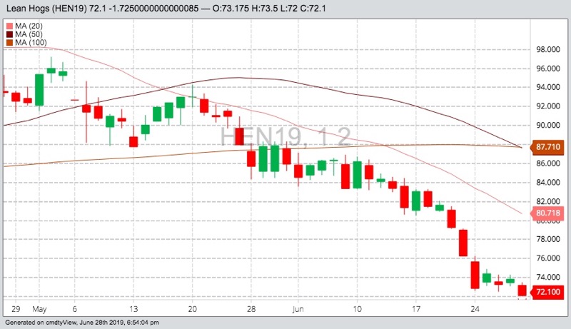 CME July 2019 lean hogs with 20-, 50- and 100-day moving averages. (Barchart)
