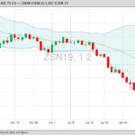 CBOT July 2019 soybeans with Bollinger (20,2) bands, a gauge of market volatility. (Barchart)
