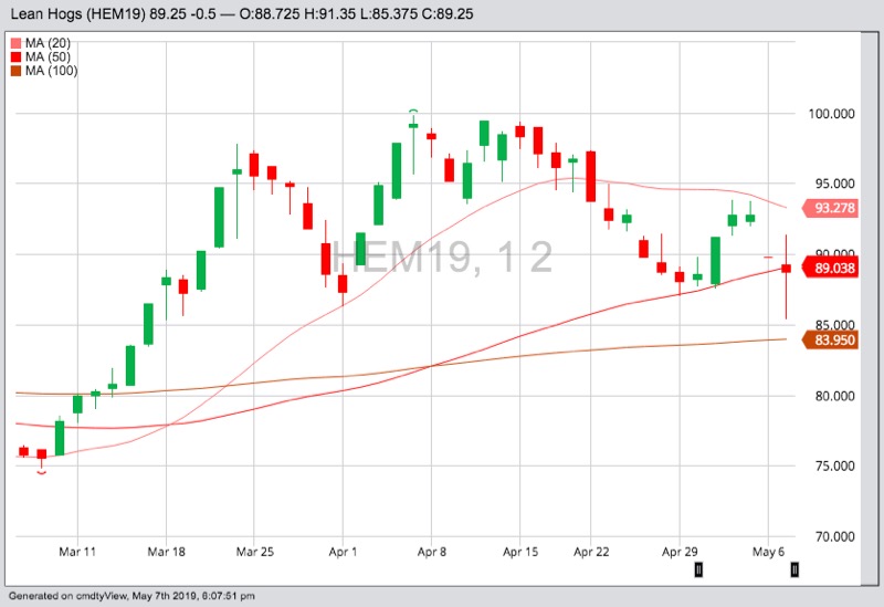 CME June 2019 lean hogs with 20-, 50- and 100-day moving averages. (Barchart)