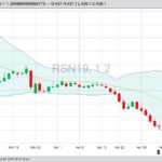 ICE July 2019 canola with Bollinger (20,2) bands, a gauge of market volatility. (Barchart)
