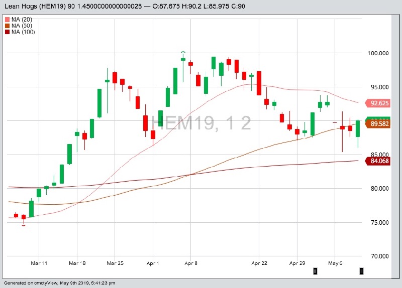 CME June 2019 hogs with 20-, 50- and 100-day moving averages. (Barchart)
